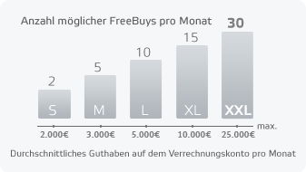 Staffelung FreeBuys - OnVista-FreeBuy-Depot eröffnen und iPad2 oder Dell Streak 7 sichern