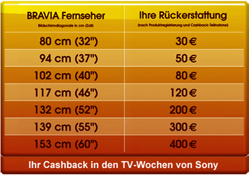 Sony Cashback Staffelung